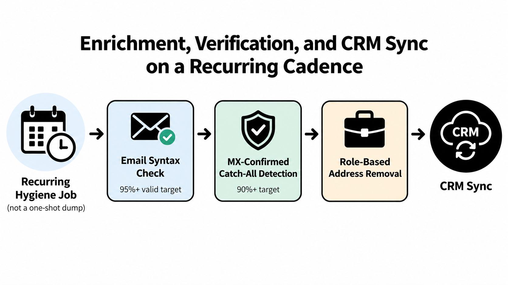 A diagram illustrating a recurring email list hygiene process including verification and CRM synchronization steps.