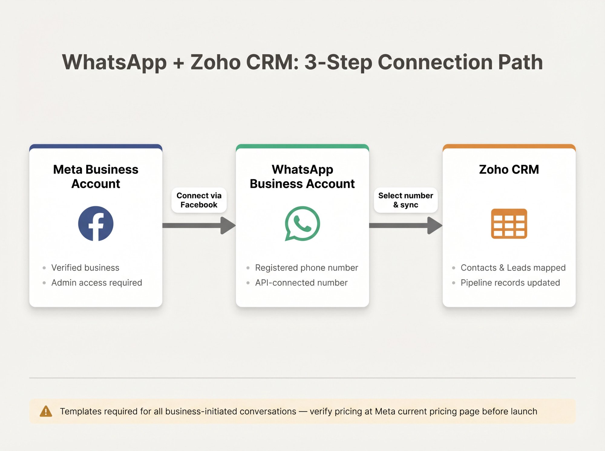 Three-stage setup flow diagram showing how to connect Meta Business Account to WhatsApp Business Account to Zoho CRM for WhatsApp integration