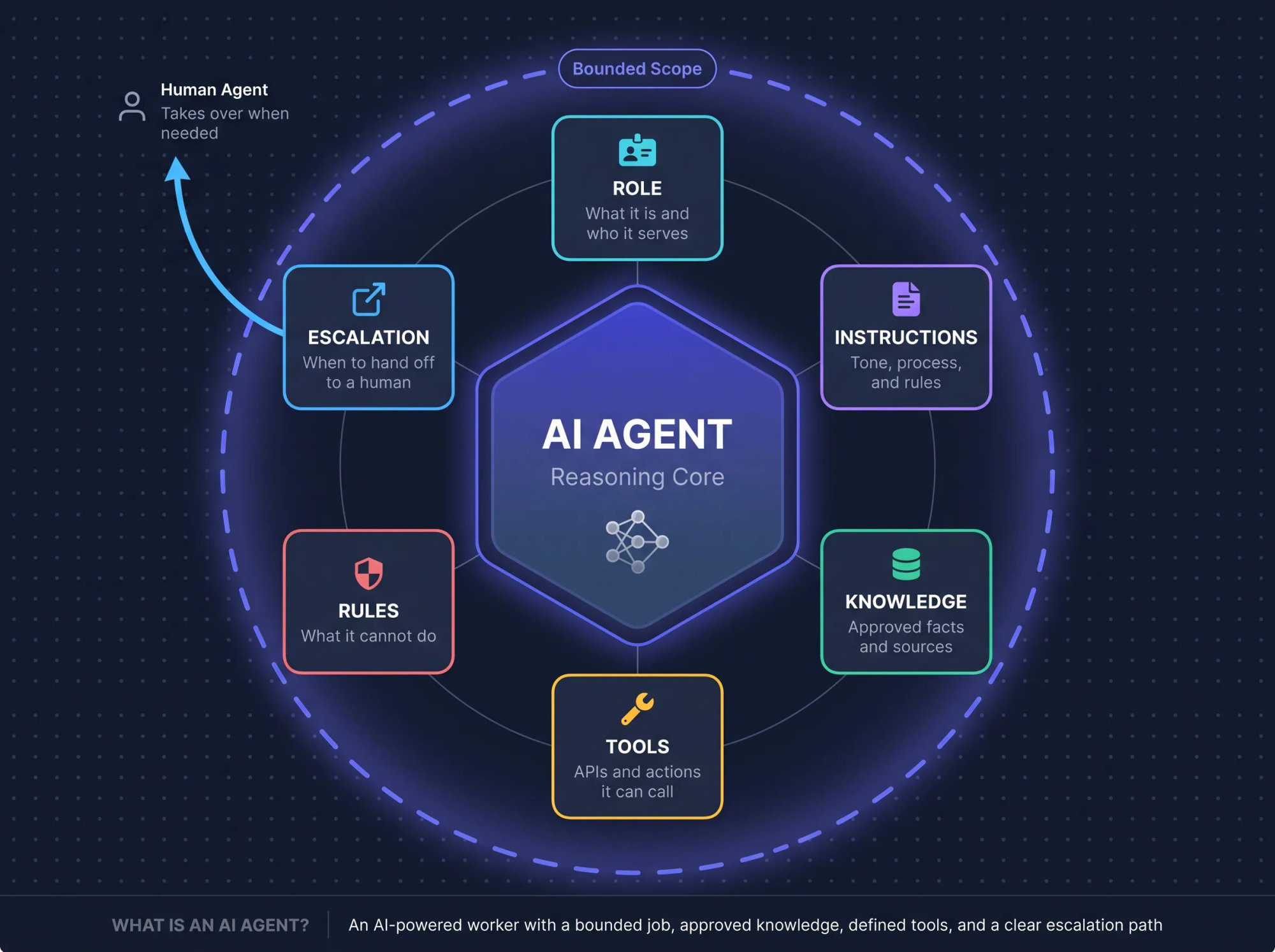 Diagram showing an AI agent as a bounded system with six components: role, instructions, knowledge, tools, rules, and escalation path
