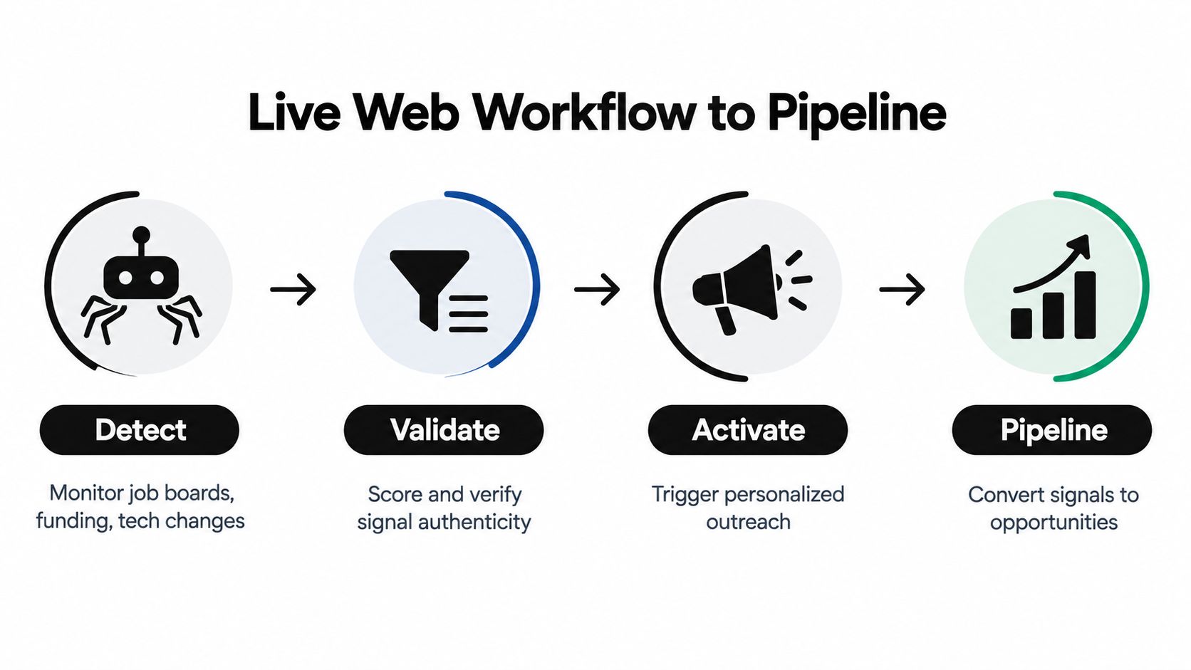 A four-step workflow diagram showing a process from detecting data to converting it into sales pipeline.