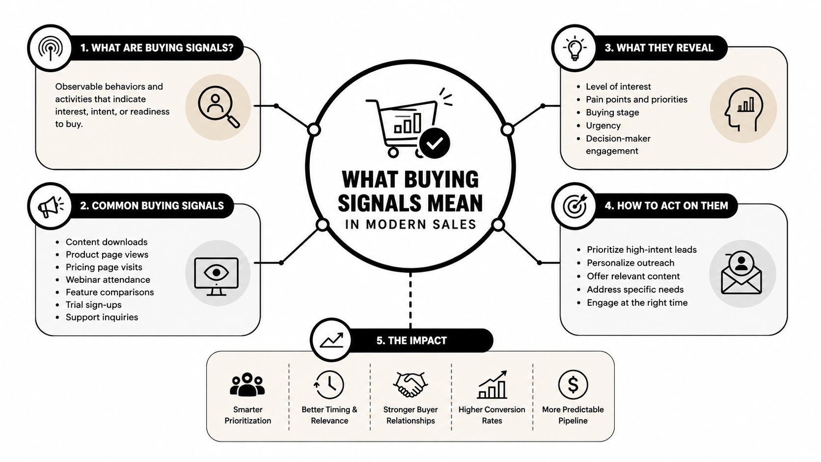 An infographic explaining the definition, examples, insights, actions, and overall business impact of buying signals in sales.