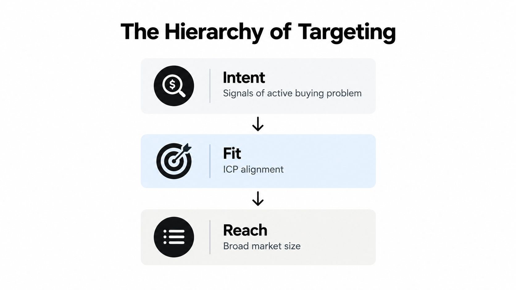 A diagram titled The Hierarchy of Targeting showing three tiers: Intent, Fit, and Reach, organized vertically.