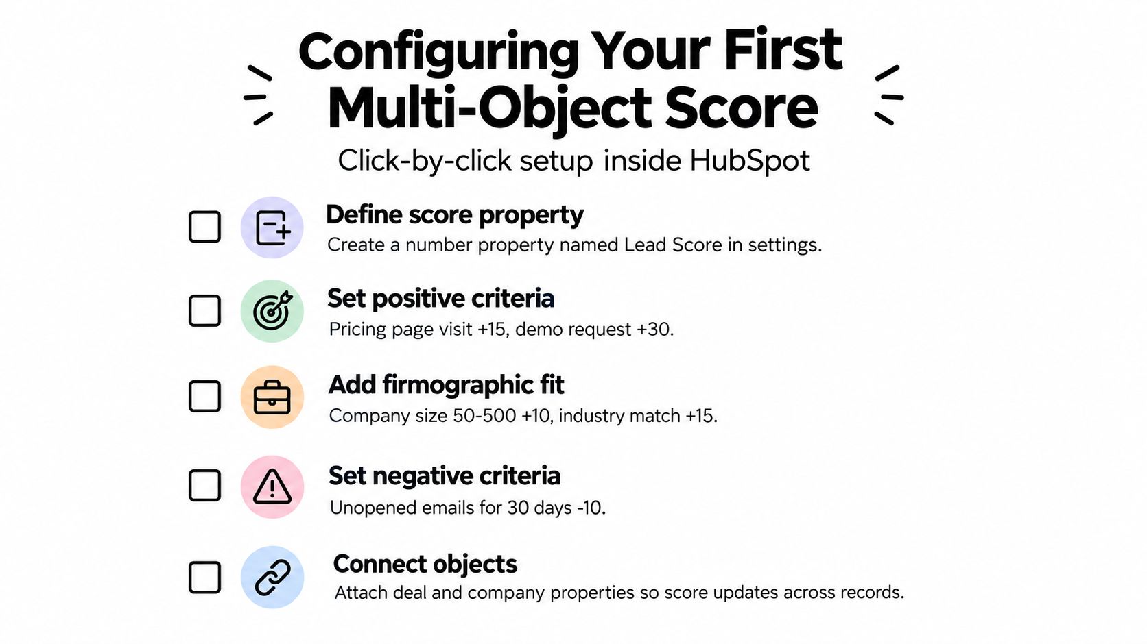 A checklist graphic explaining the steps to configure a multi-object lead score within the HubSpot platform.