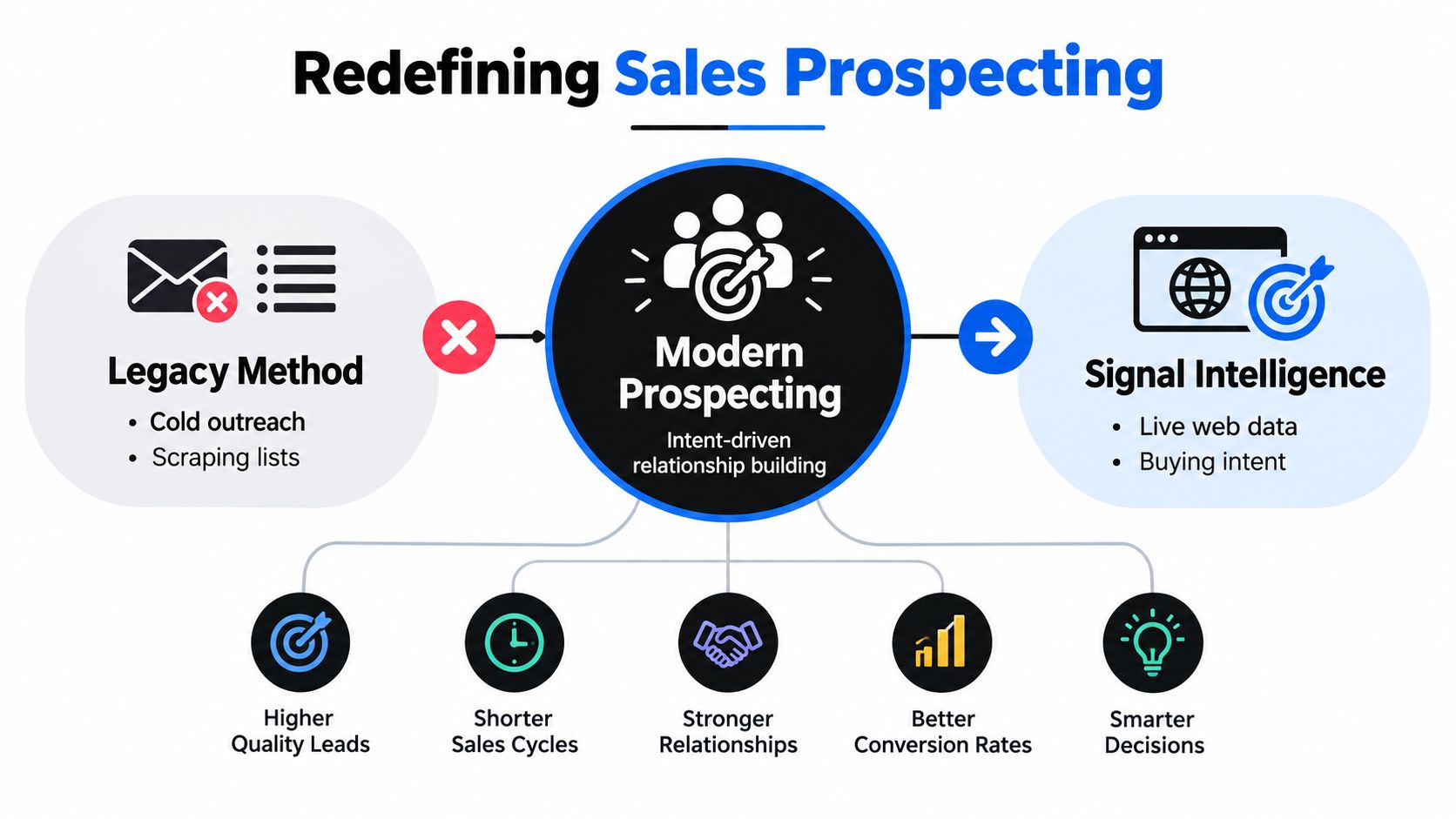A diagram comparing traditional cold outreach and scraping to modern, intent-driven sales prospecting and signal intelligence.