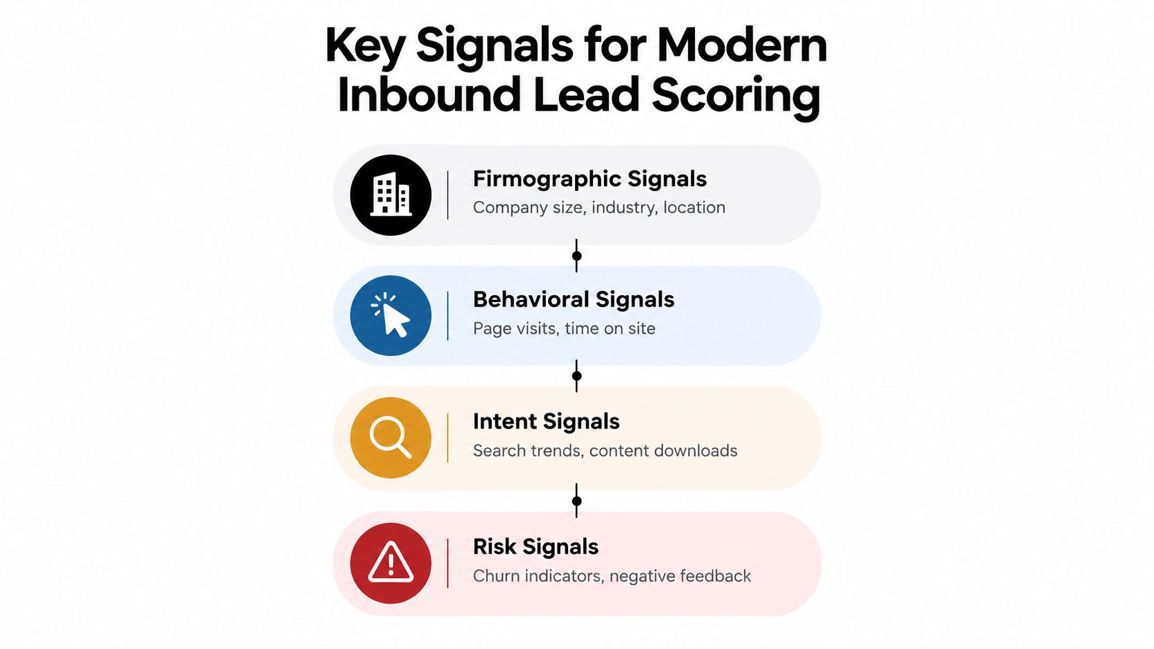 A diagram outlining key signals for modern inbound lead scoring including firmographic, behavioral, intent, and risk indicators.