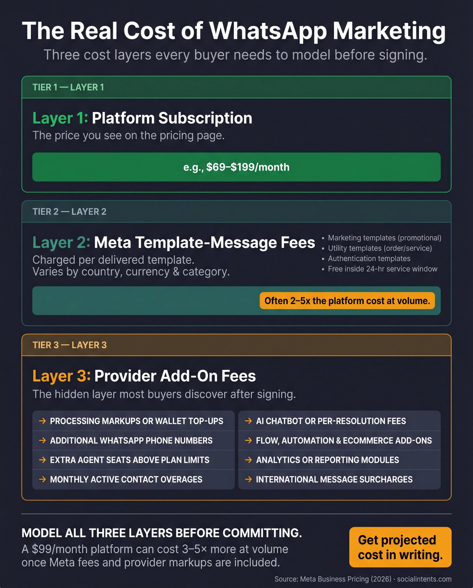 Three-layer cost breakdown of WhatsApp marketing showing subscription, Meta template fees, and provider add-ons with 8 hidden line items