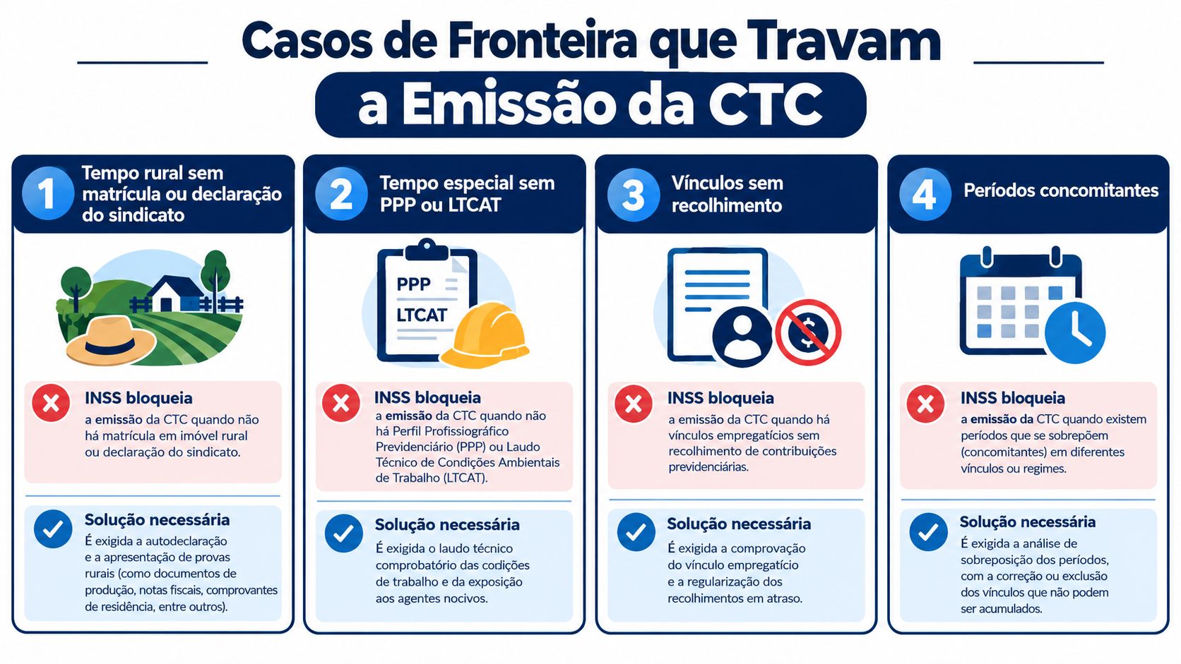 Infográfico detalhando quatro situações comuns que impedem a emissão da Certidão de Tempo de Contribuição do INSS.
