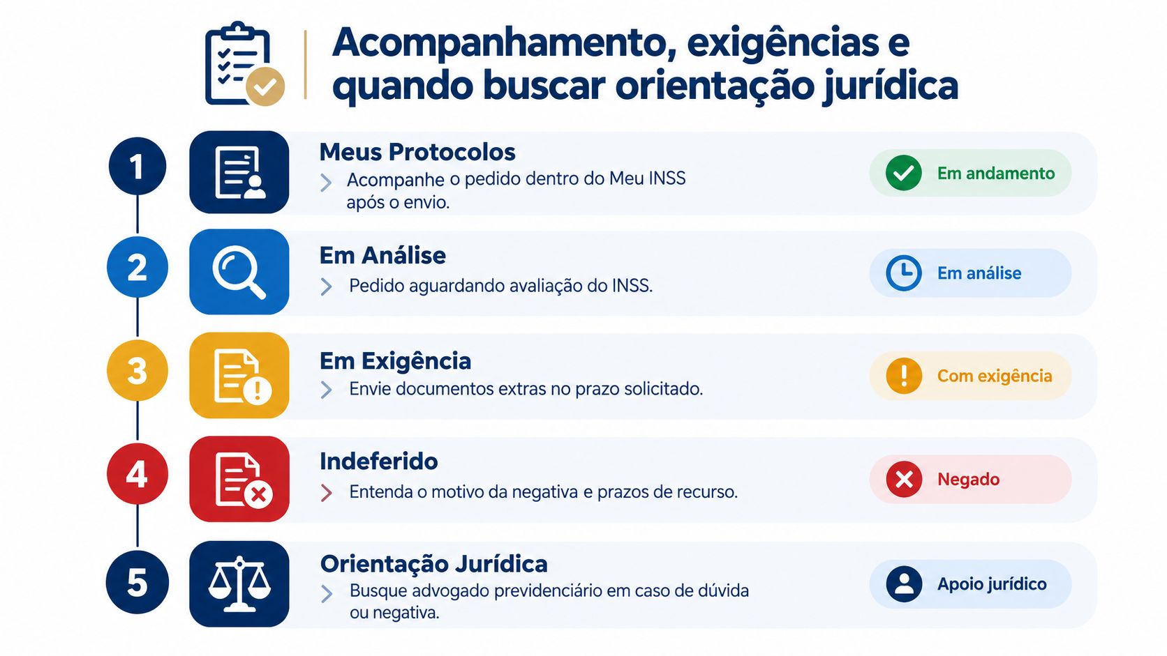 Infográfico com cinco etapas para acompanhar solicitações no INSS, desde o envio até a necessidade jurídica.