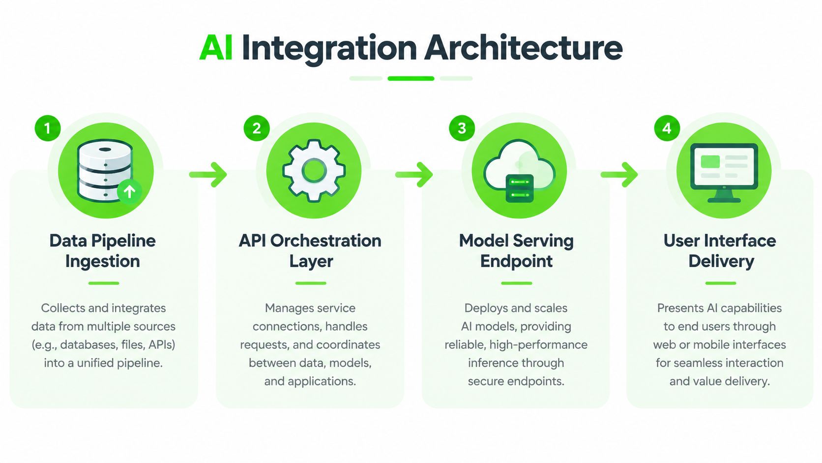 A four-step diagram illustrating the architecture for integrating AI technology into applications and software systems.