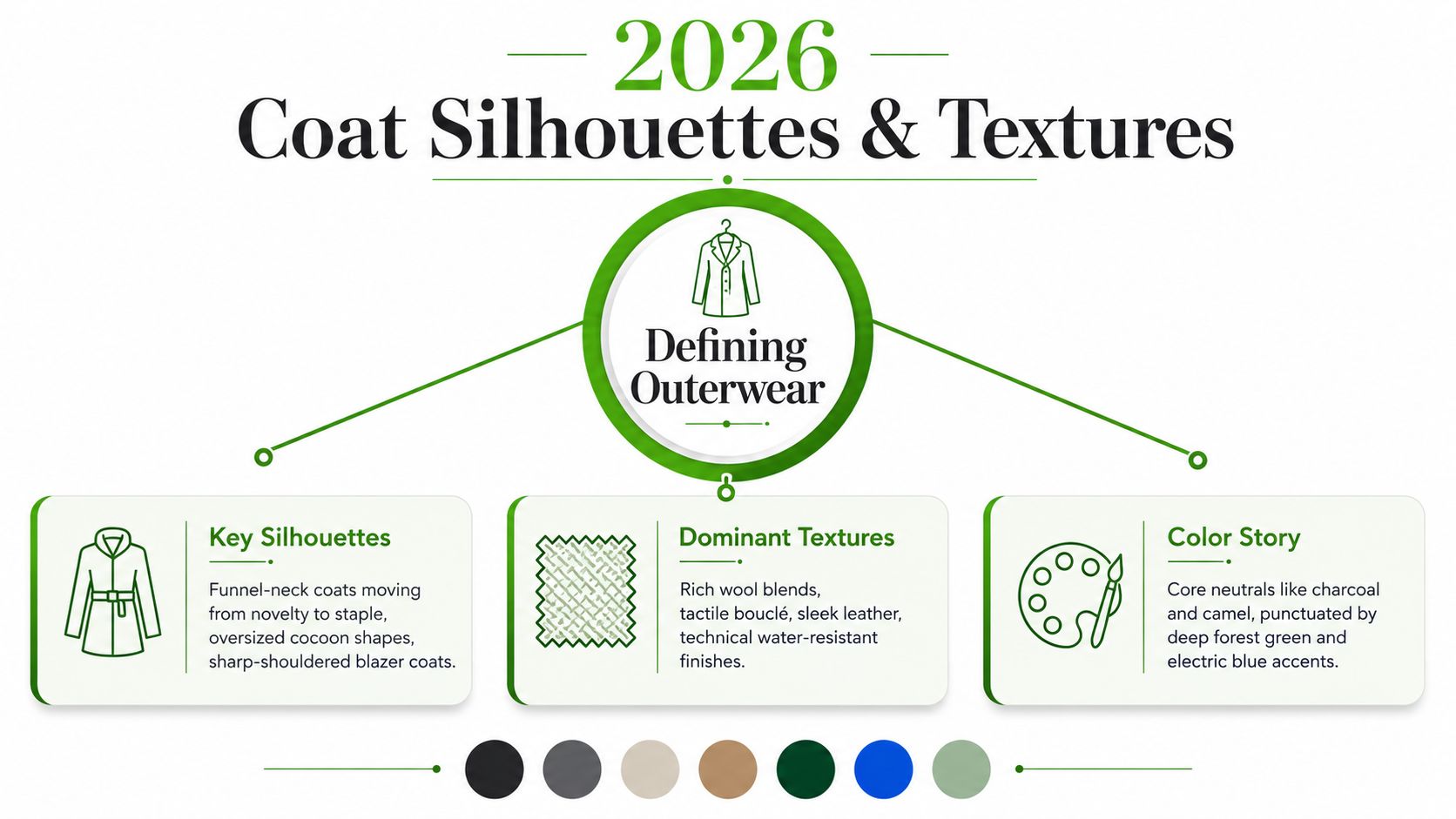 A professional infographic titled 2026 Coat Silhouettes and Textures detailing trends in style, materials, and colors.