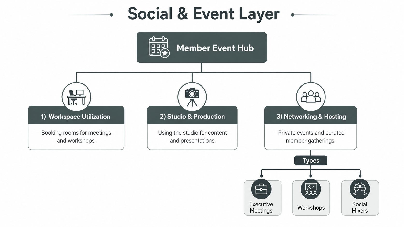 A diagram of the Social and Event Layer detailing membership benefits like workspace, studio, and networking.