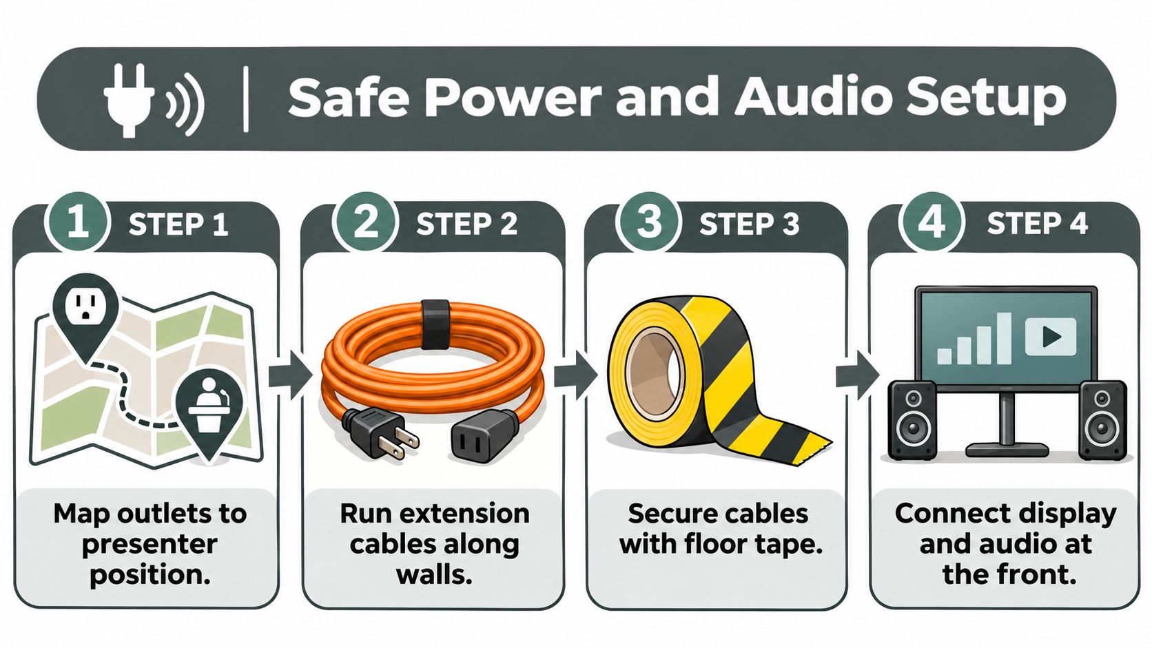 A four-step infographic illustrating how to safely organize power cables and audio equipment for a presentation.