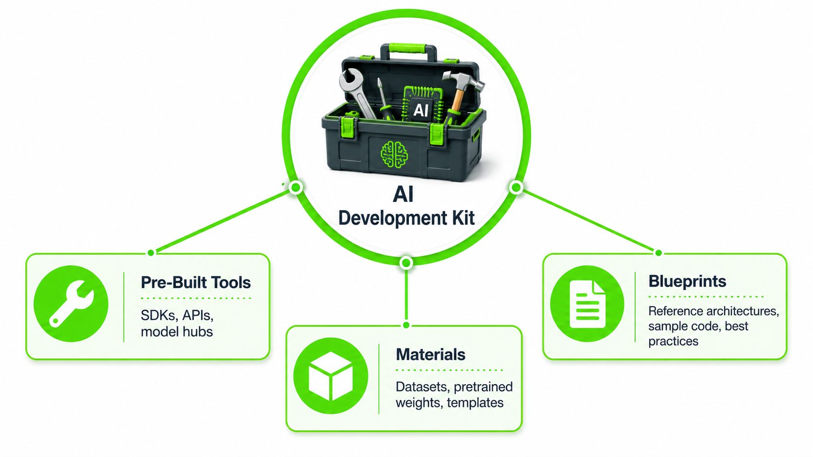 A diagram illustrating an AI development kit consisting of pre-built tools, materials, and architectural blueprints.