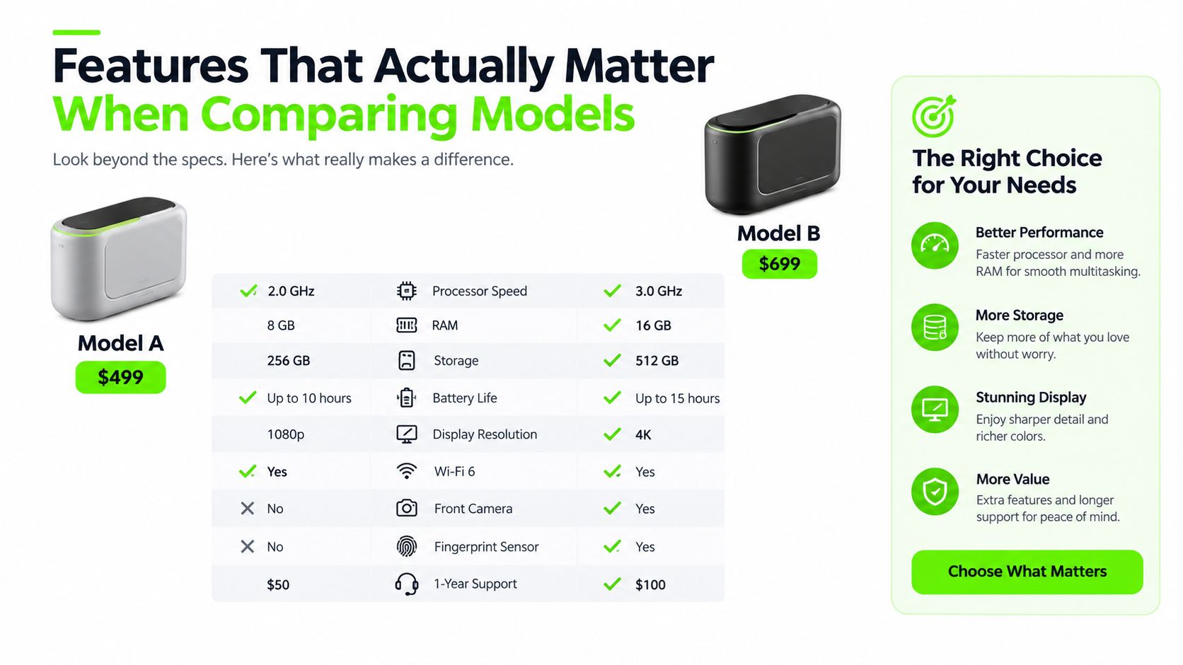 A comparison chart showing features and prices for Model A and Model B electronic devices.