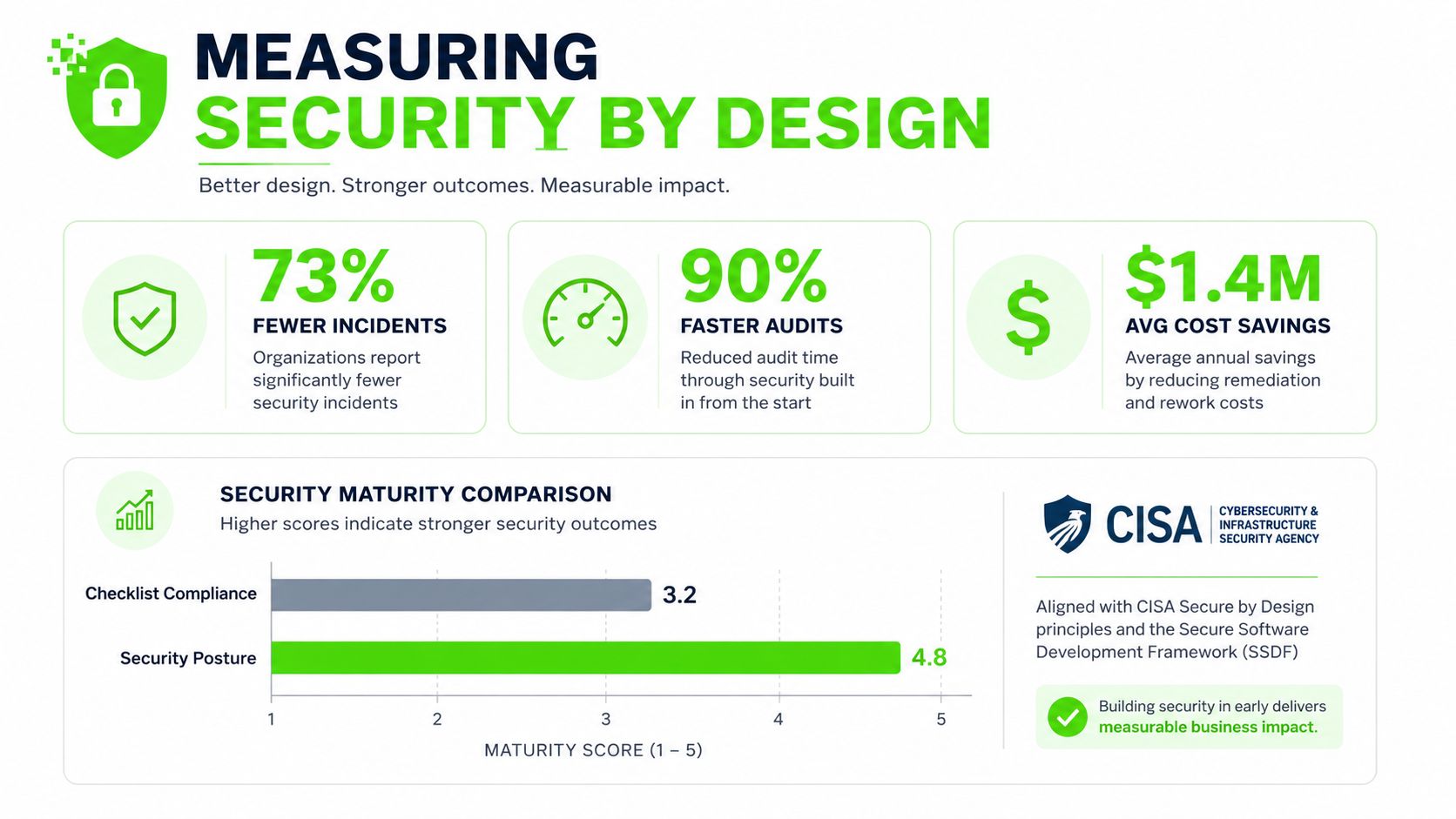 An infographic showing the benefits of security by design, including fewer incidents, faster audits, and cost savings.