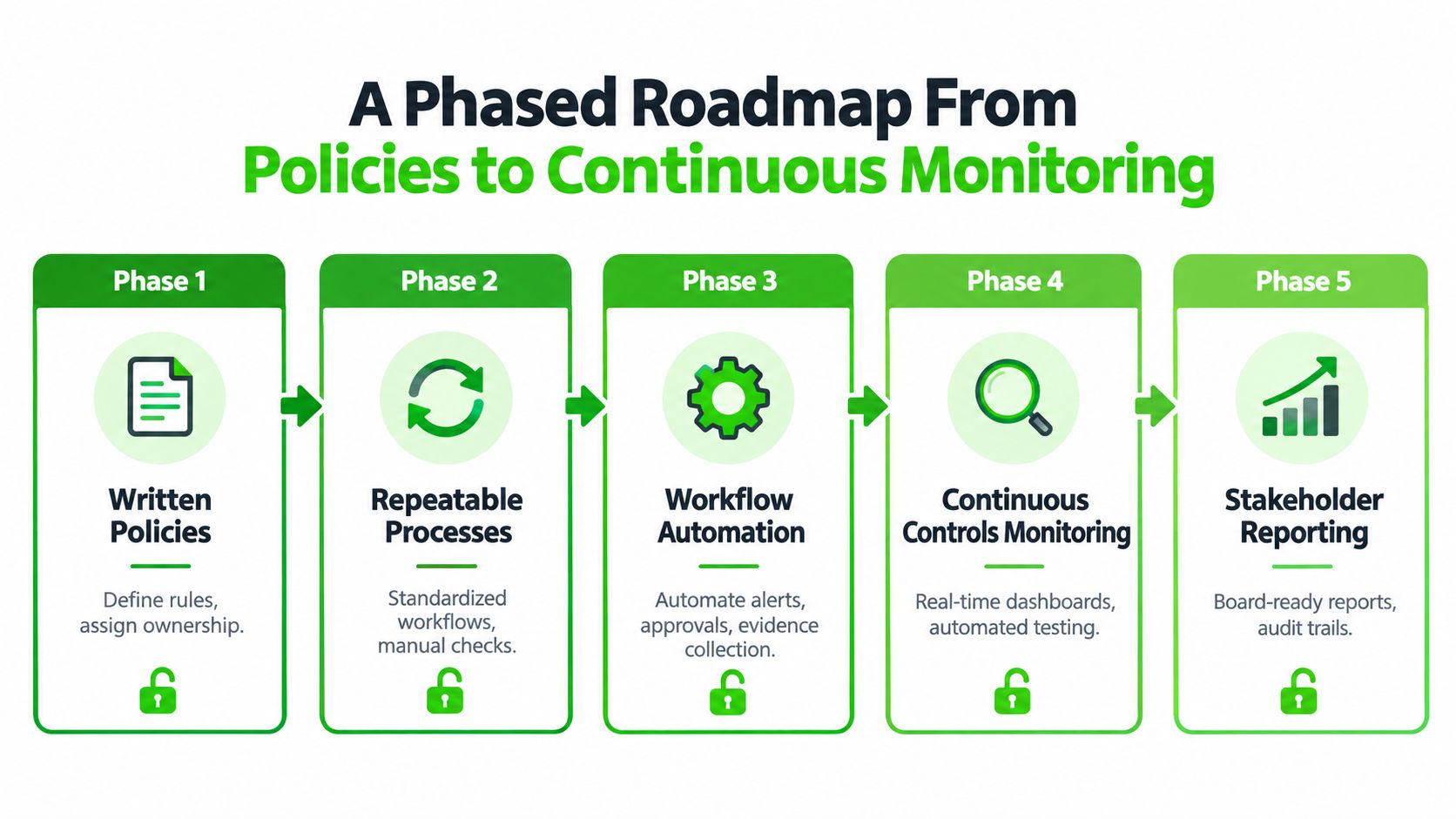A five-phase infographic showing the roadmap from establishing written policies to implementing continuous compliance monitoring.