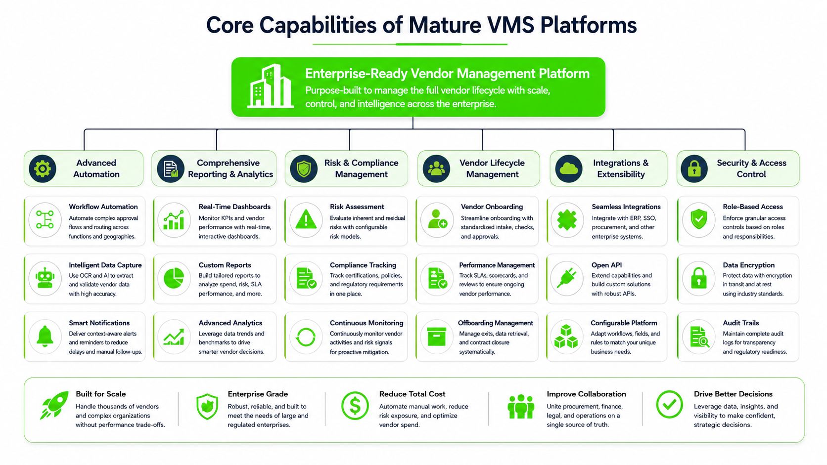 A diagram outlining the core capabilities of mature enterprise-ready vendor management software platforms and their key features.