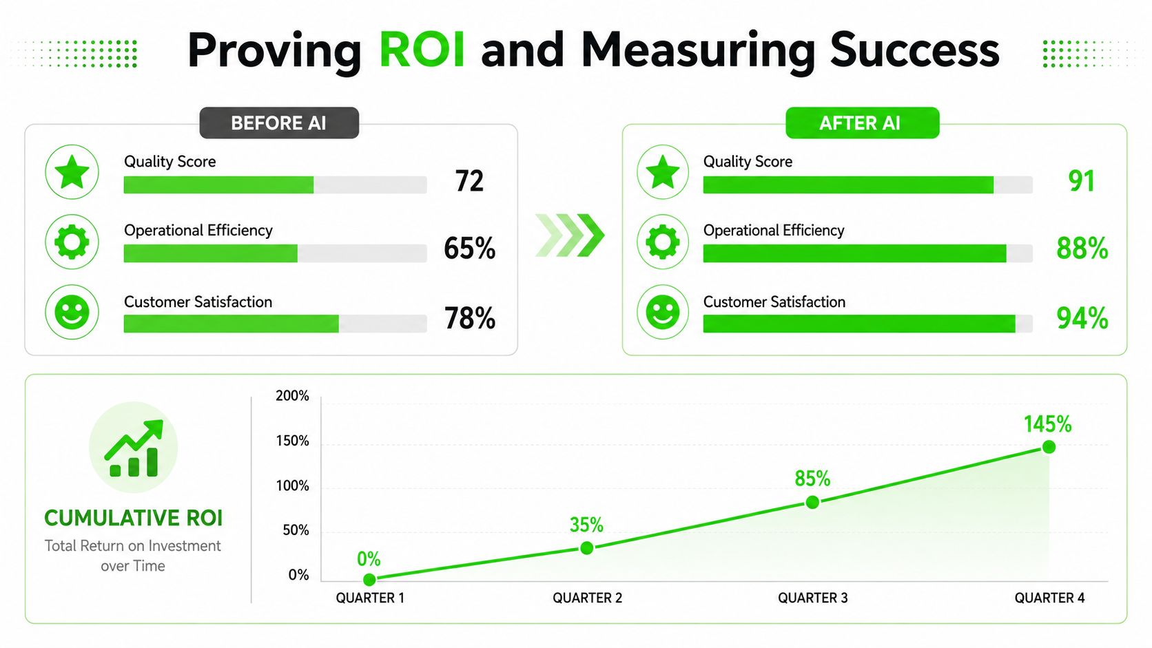 A comparison chart showing business performance metrics and cumulative ROI growth before and after implementing AI solutions.