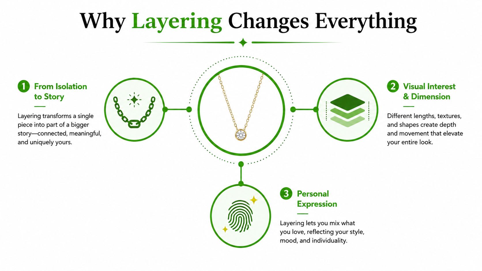 An infographic titled Why Layering Changes Everything explains how layering jewelry enhances personal story, style, and visual depth.