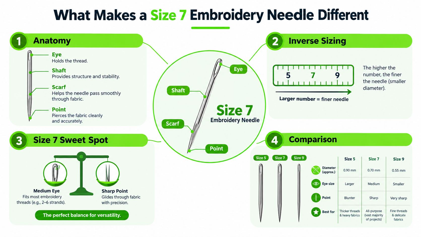 A detailed infographic explaining the anatomy, sizing, and features of a size 7 embroidery needle.