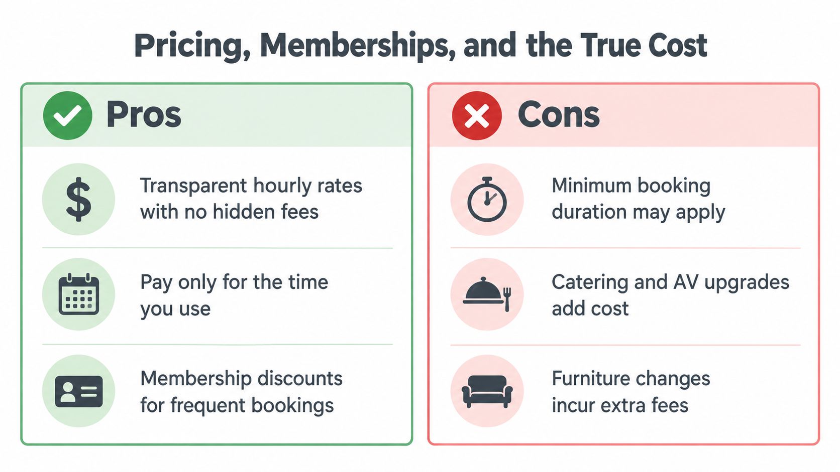 A comparison chart showing the pros and cons of pricing, memberships, and costs for hourly meeting rooms.