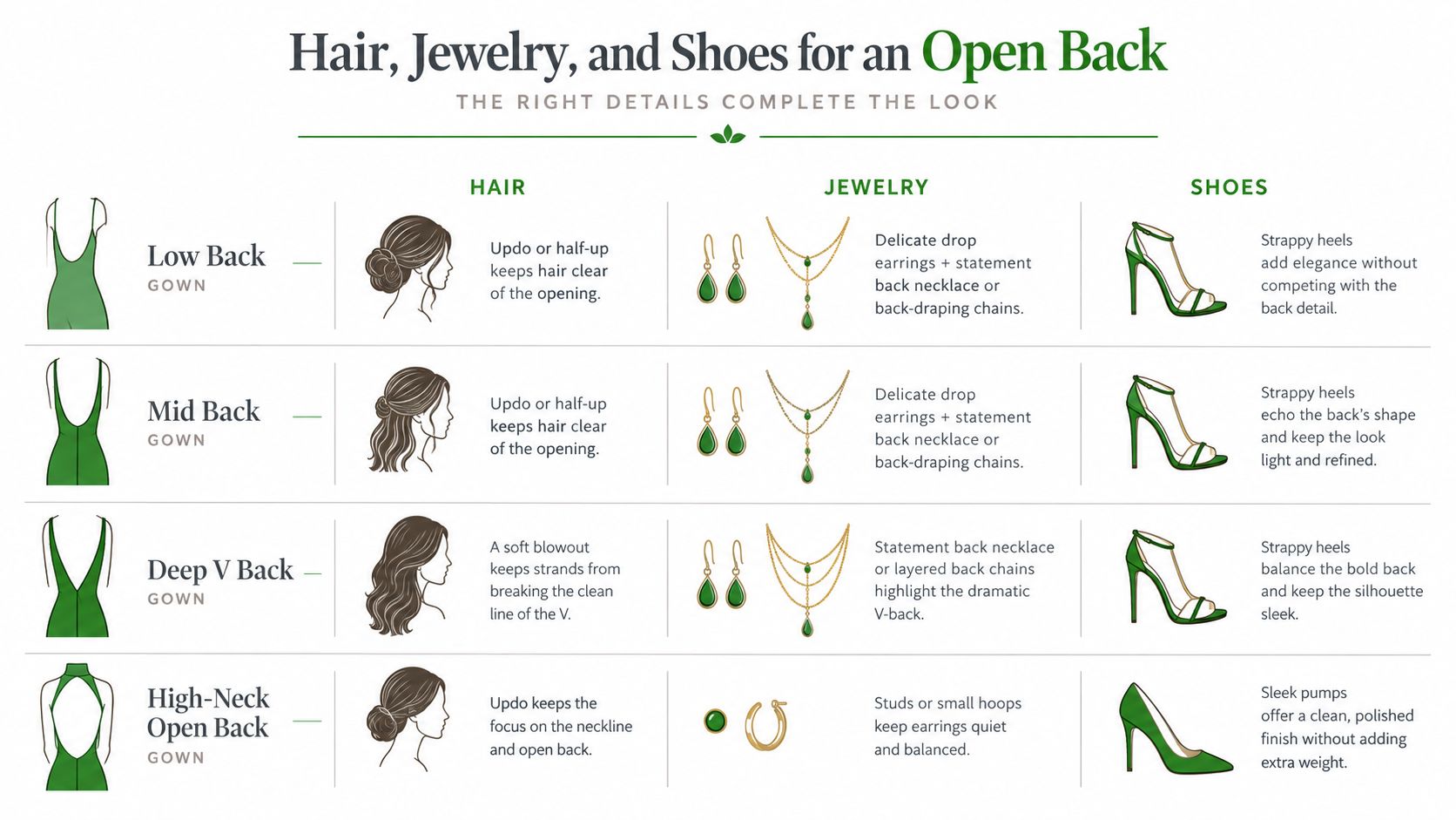 A styling guide showing recommended hair, jewelry, and shoes for different styles of open back gowns.