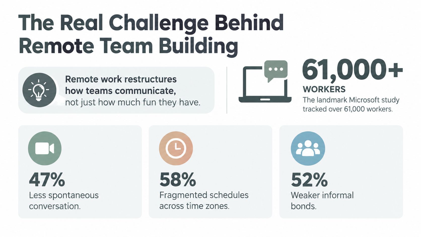 An infographic showing statistics on challenges faced by remote workers regarding communication, schedules, and social bonding.