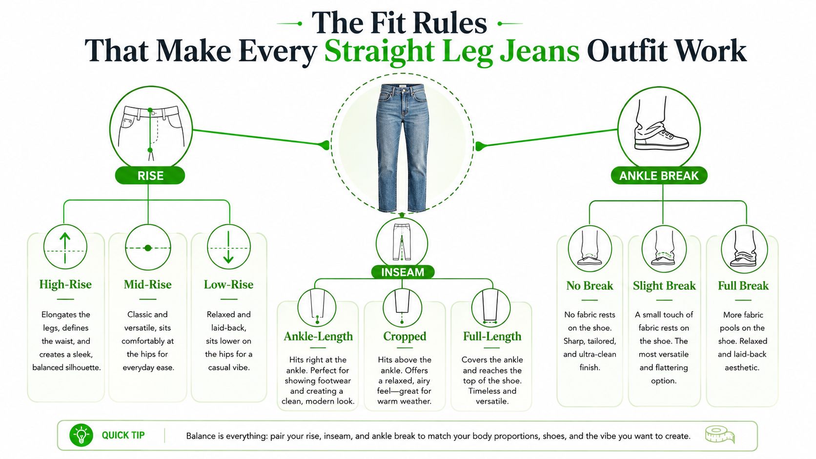 A visual guide explaining how to style straight leg jeans using rise, inseam, and ankle break options.