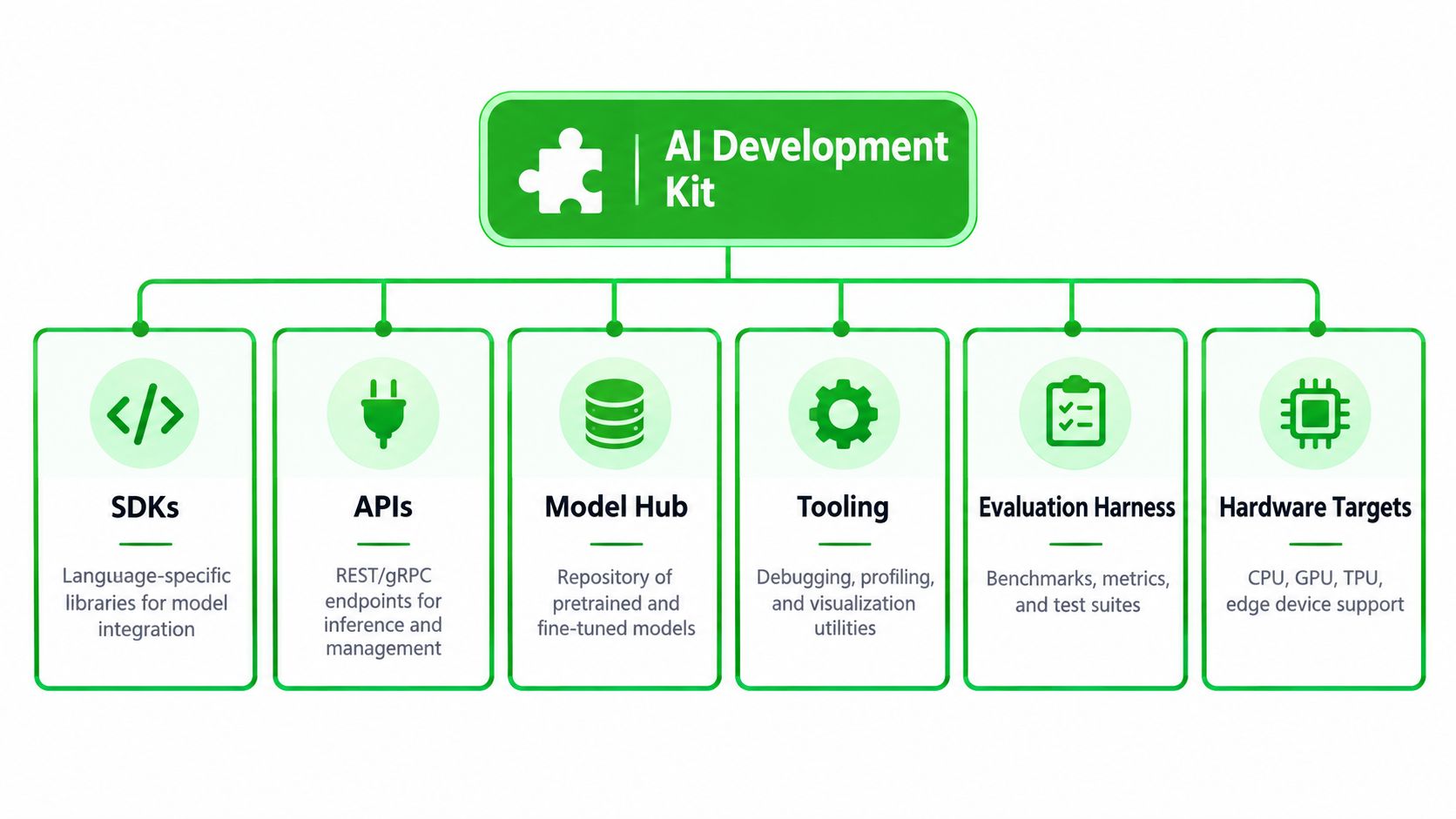 A diagram illustrating the components of an AI Development Kit, including SDKs, APIs, Model Hub, Tooling, Evaluation Harness, and Hardware Targets.