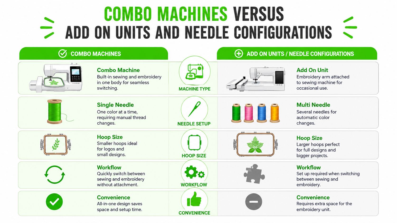 A comparison chart showing the differences between combo sewing machines and add-on embroidery units for crafters.