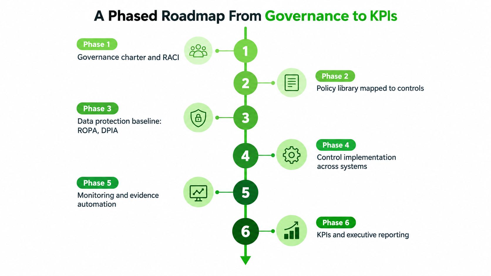 A six-phase roadmap infographic illustrating the progression from governance to performance metrics and executive reporting.