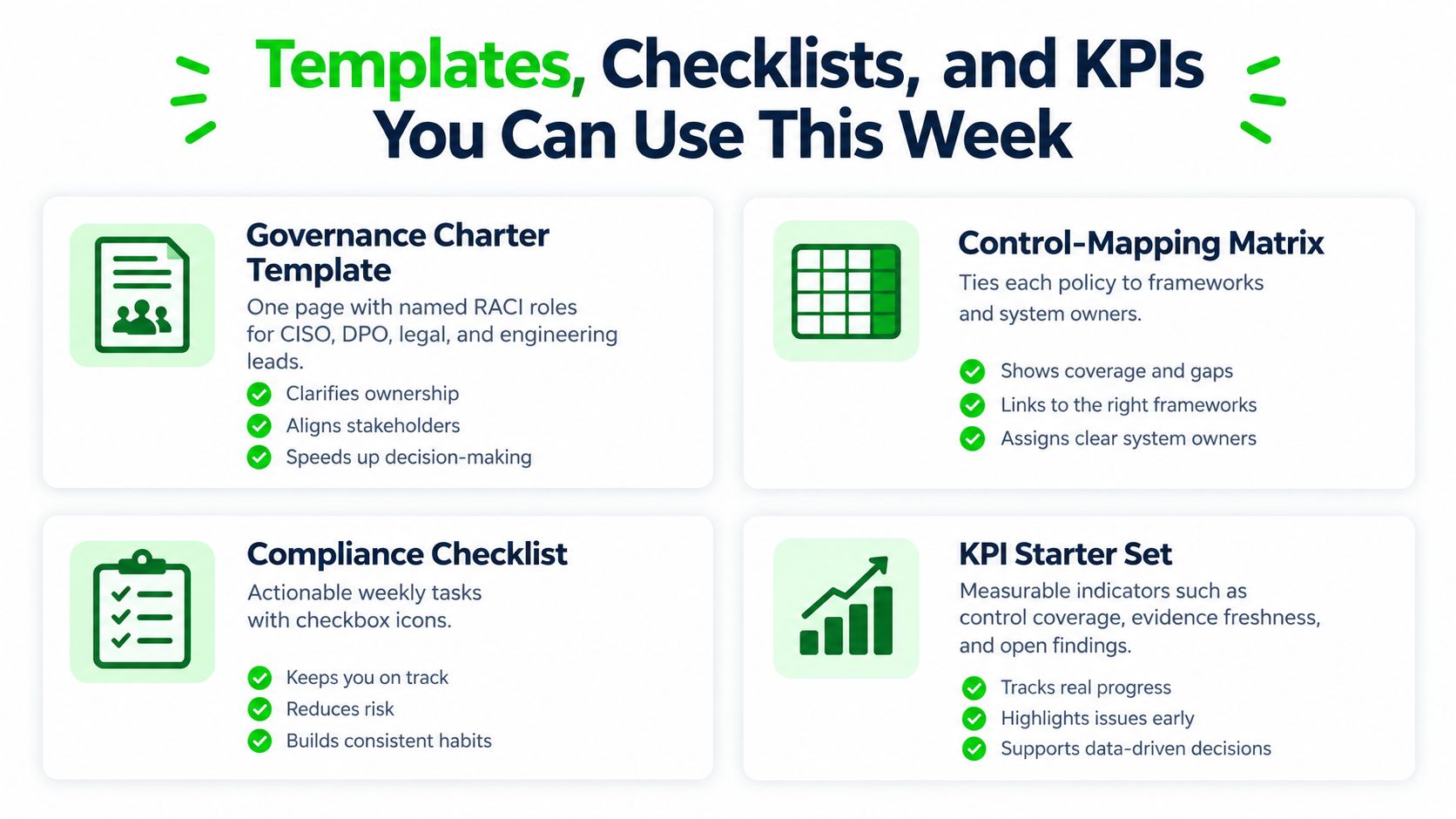 A visual guide outlining four key digital compliance templates including a governance charter, mapping matrix, checklist, and KPI set.