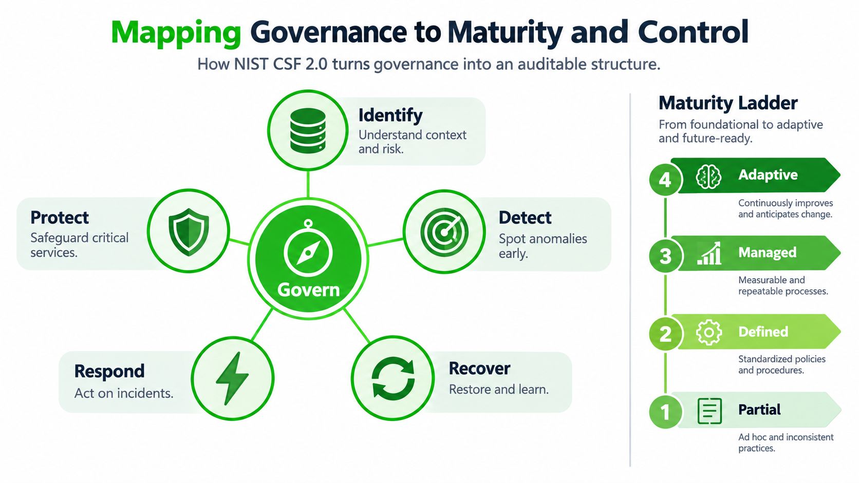 A diagram illustrating NIST CSF 2.0 governance functions paired with a four-level organizational maturity ladder.