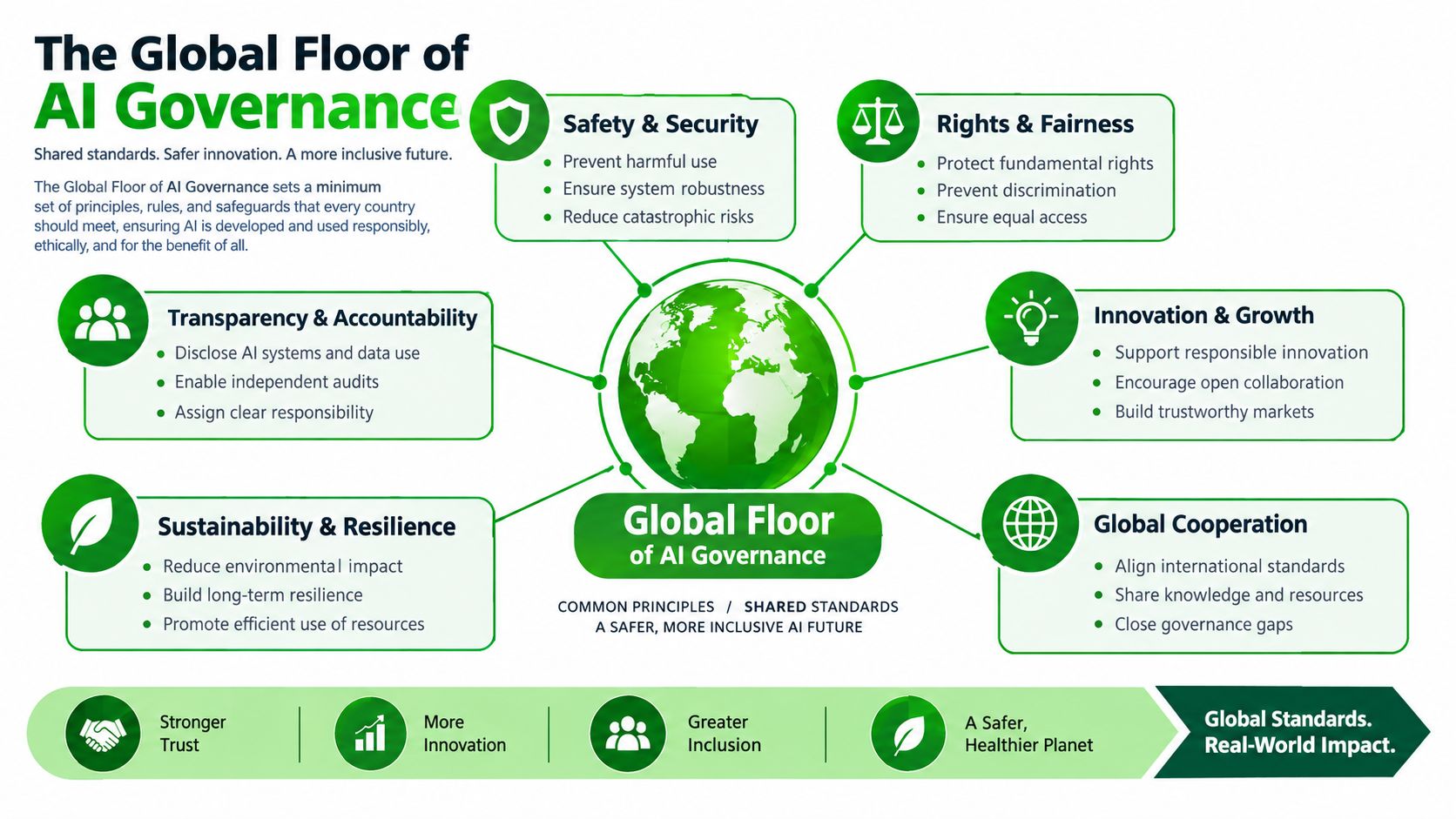 An infographic titled The Global Floor of AI Governance outlining key principles for international AI safety and standards.