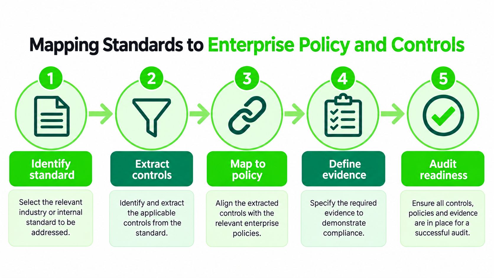 A five-step flowchart illustrating the process of mapping industry standards to enterprise policies and organizational controls.