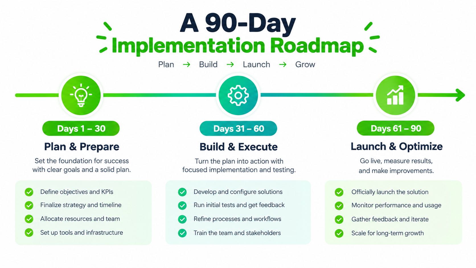 A 90-day implementation roadmap infographic outlining plan, build, launch, and grow phases for project management.