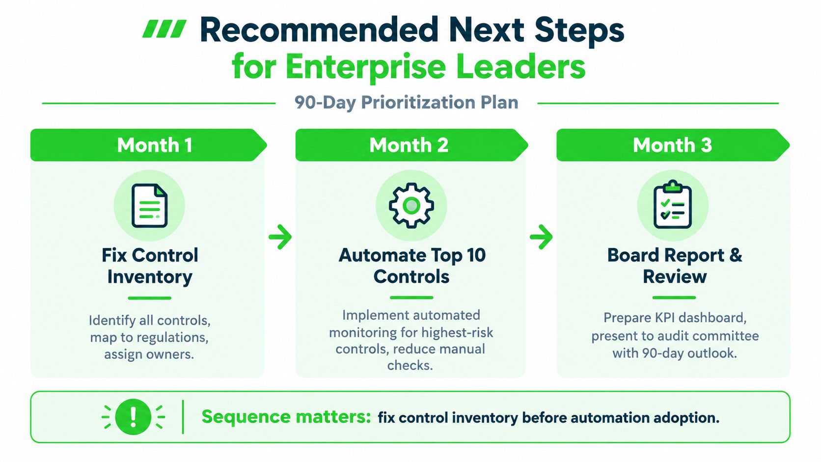 A 90-day prioritization plan infographic for enterprise leaders detailing monthly steps for compliance control and automation.