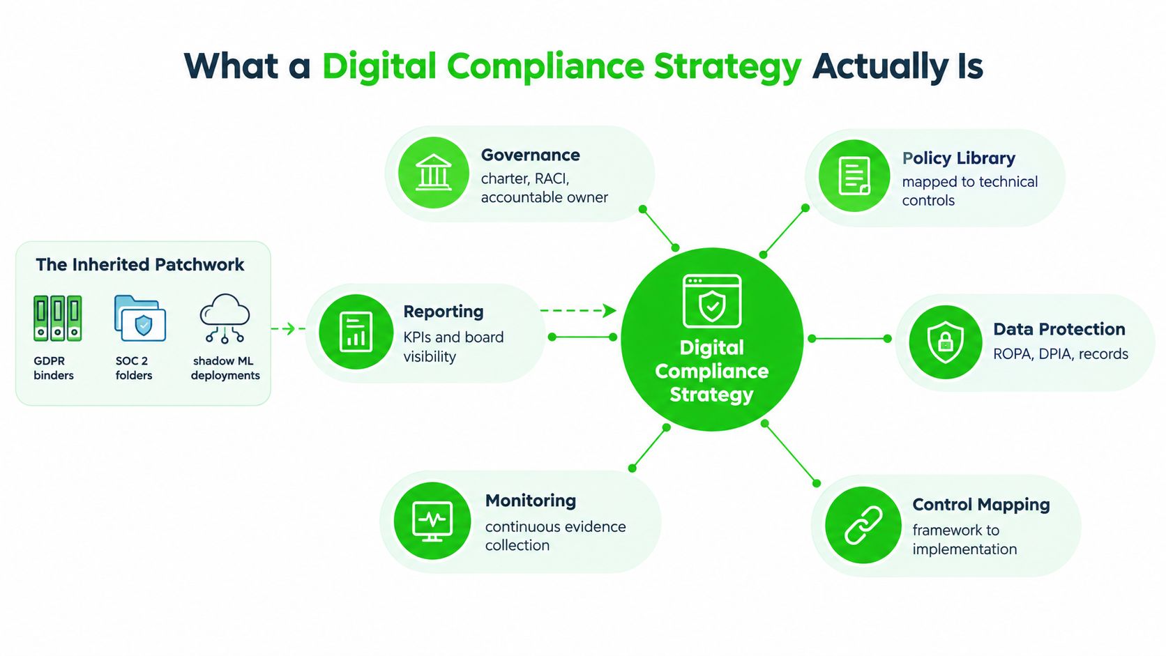 A diagram illustrating the components of a digital compliance strategy, including governance, reporting, monitoring, and data protection.