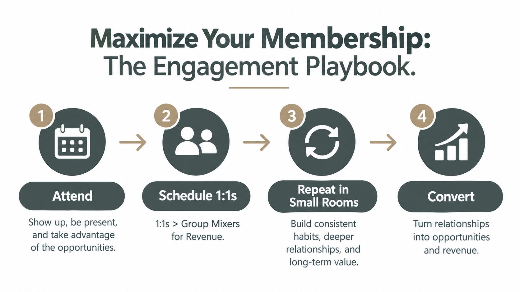 A four-step infographic titled Maximize Your Membership showing the process of attending, scheduling meetings, repeating, and converting.