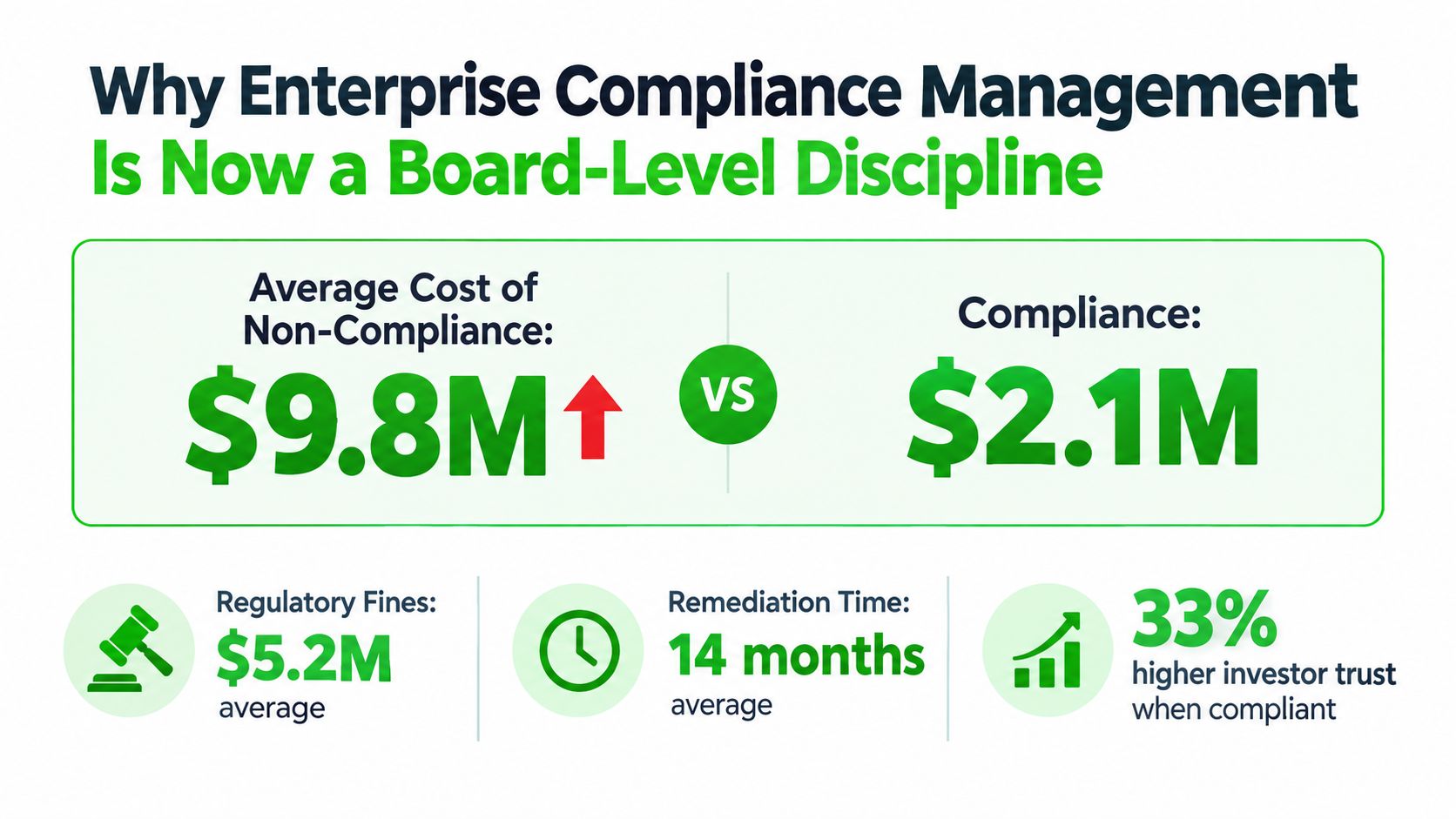 An infographic comparing the high average costs of non-compliance versus the lower costs of enterprise compliance management.