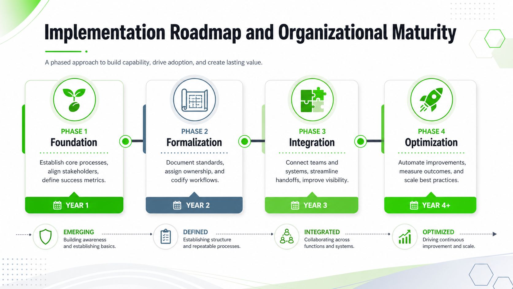 A four-phase implementation roadmap illustrating organizational maturity from initial foundation to advanced optimization over four years.