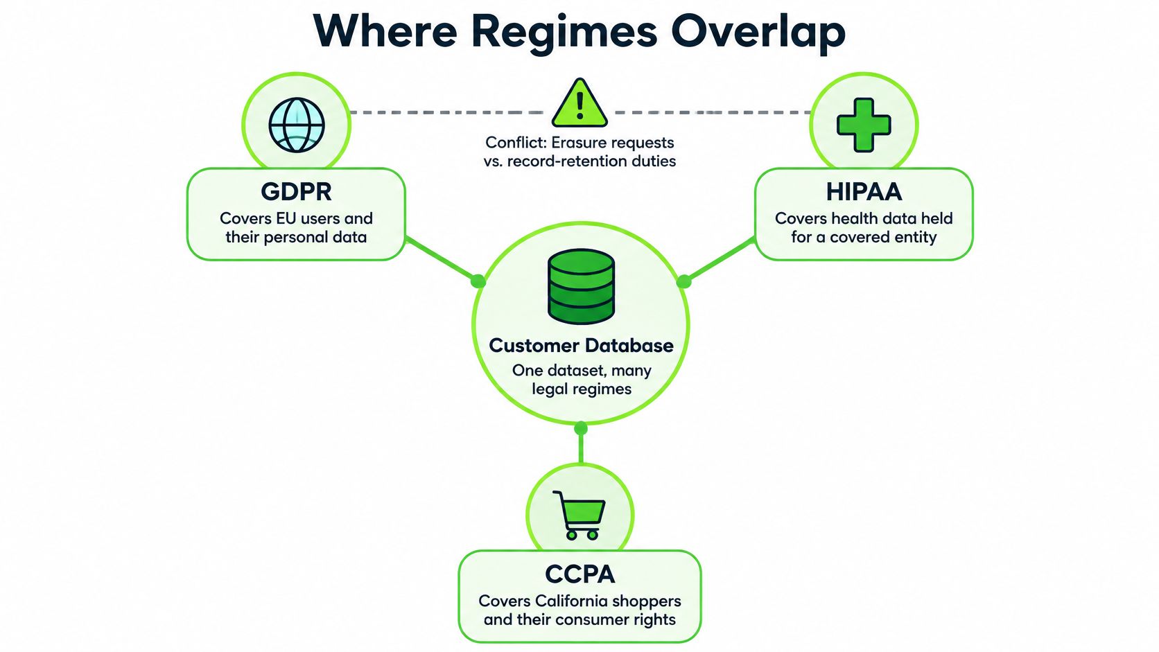 A diagram illustrating how GDPR, HIPAA, and CCPA regulatory regimes overlap within a single customer database.