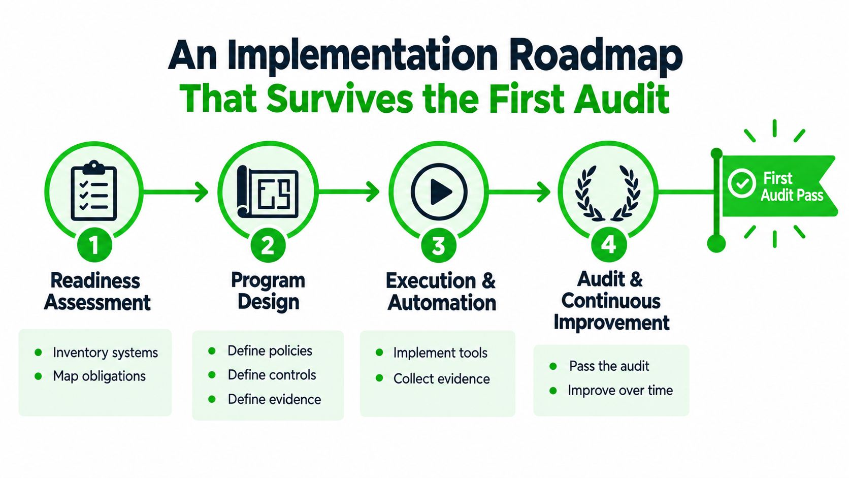 A four-step roadmap illustrating the process of achieving a successful compliance audit pass for organizations.