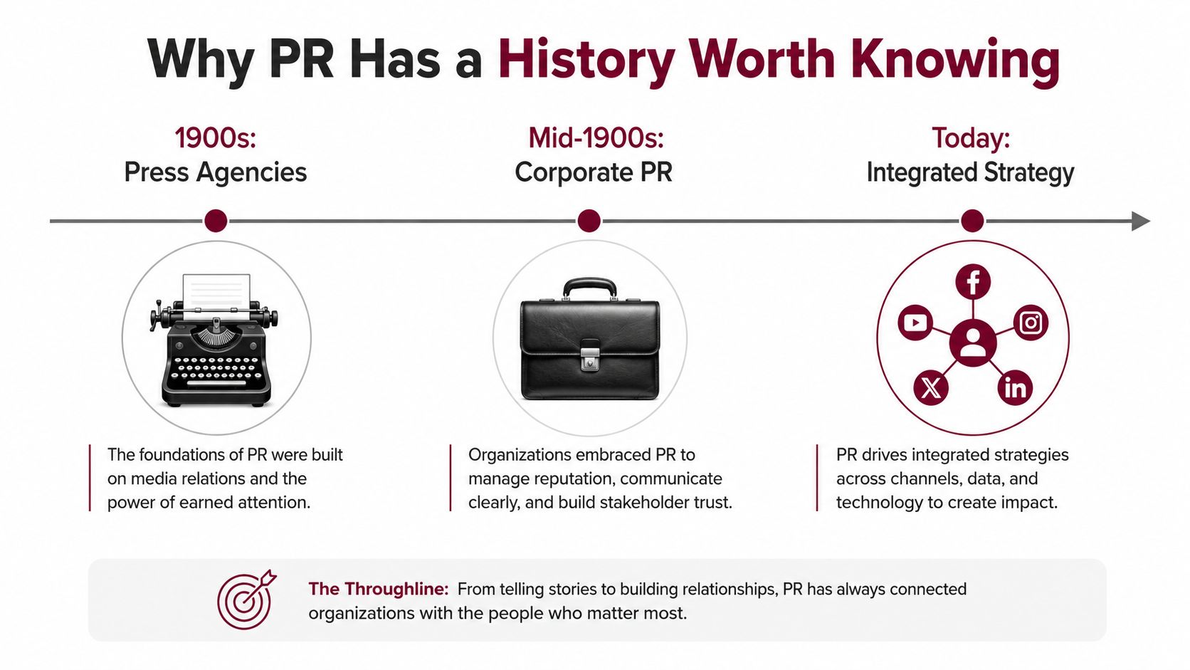 A timeline chart illustrating the evolution of public relations from the 1900s to present-day integrated strategy.