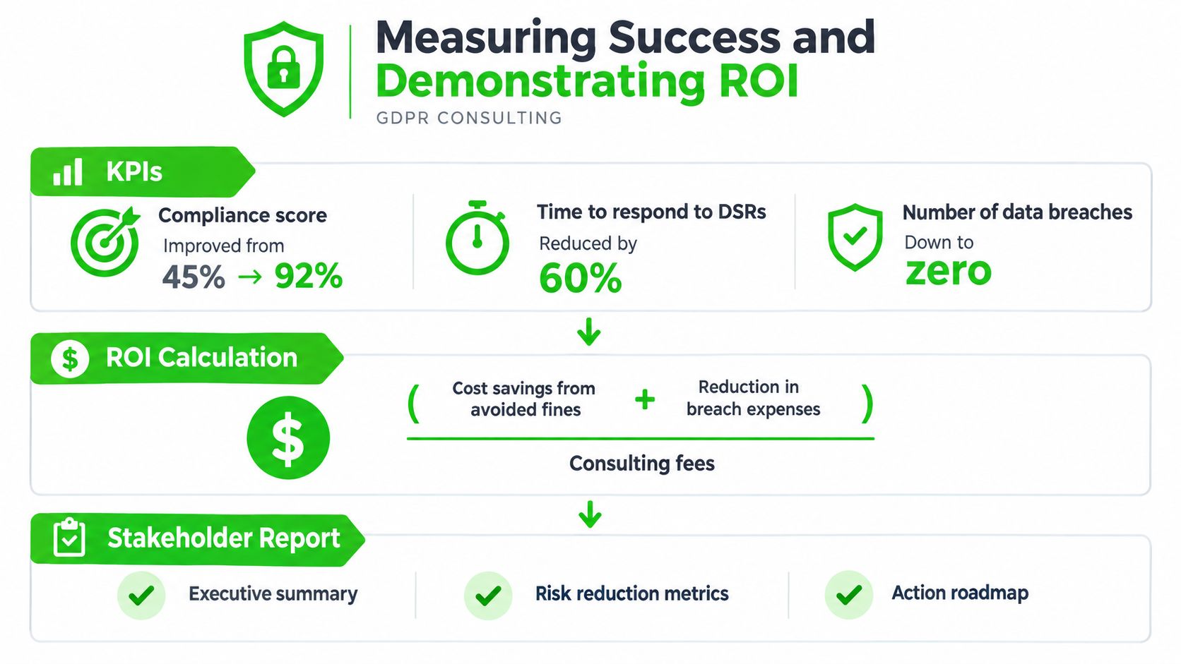 A visual guide illustrating how to measure success and demonstrate ROI for GDPR compliance consulting services.