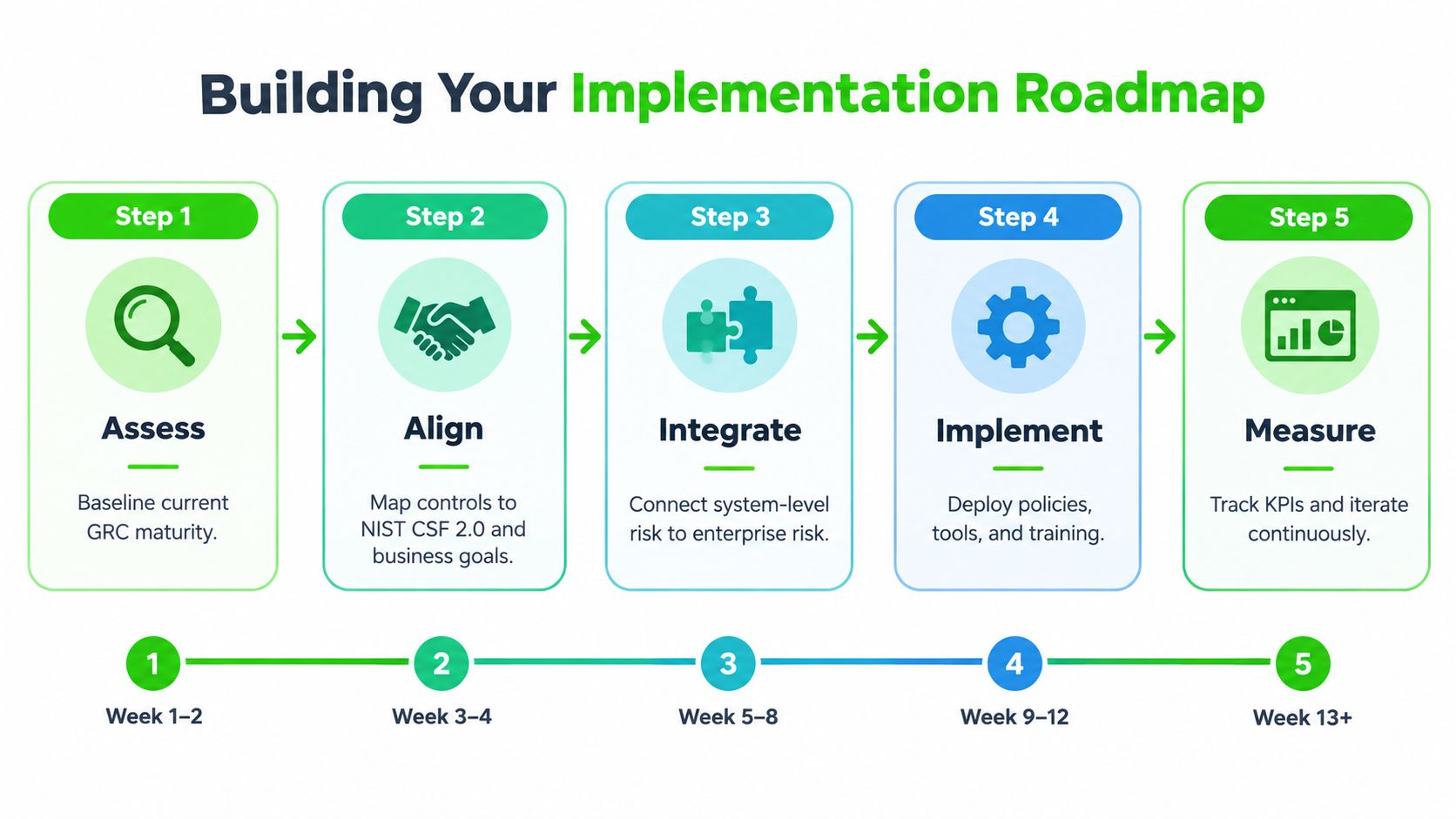 A five-step roadmap infographic for implementing a cybersecurity governance, risk, and compliance framework over thirteen weeks.