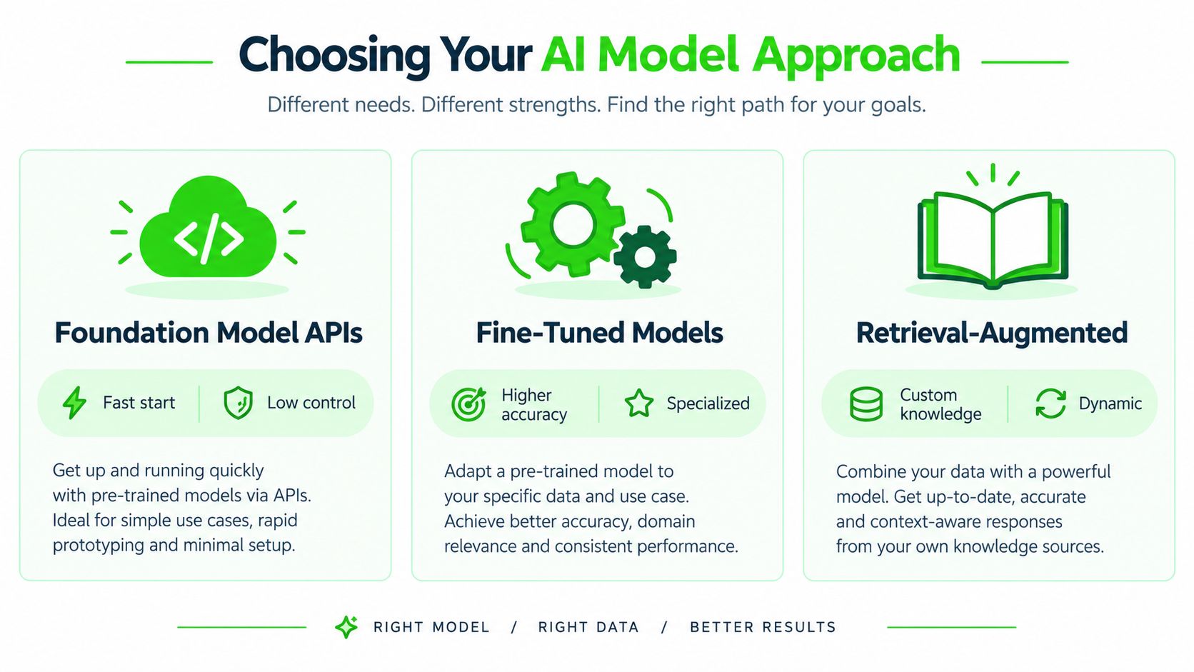 A diagram illustrating three approaches for selecting an AI model: Foundation Model APIs, Fine-Tuned Models, and Retrieval-Augmented Generation.