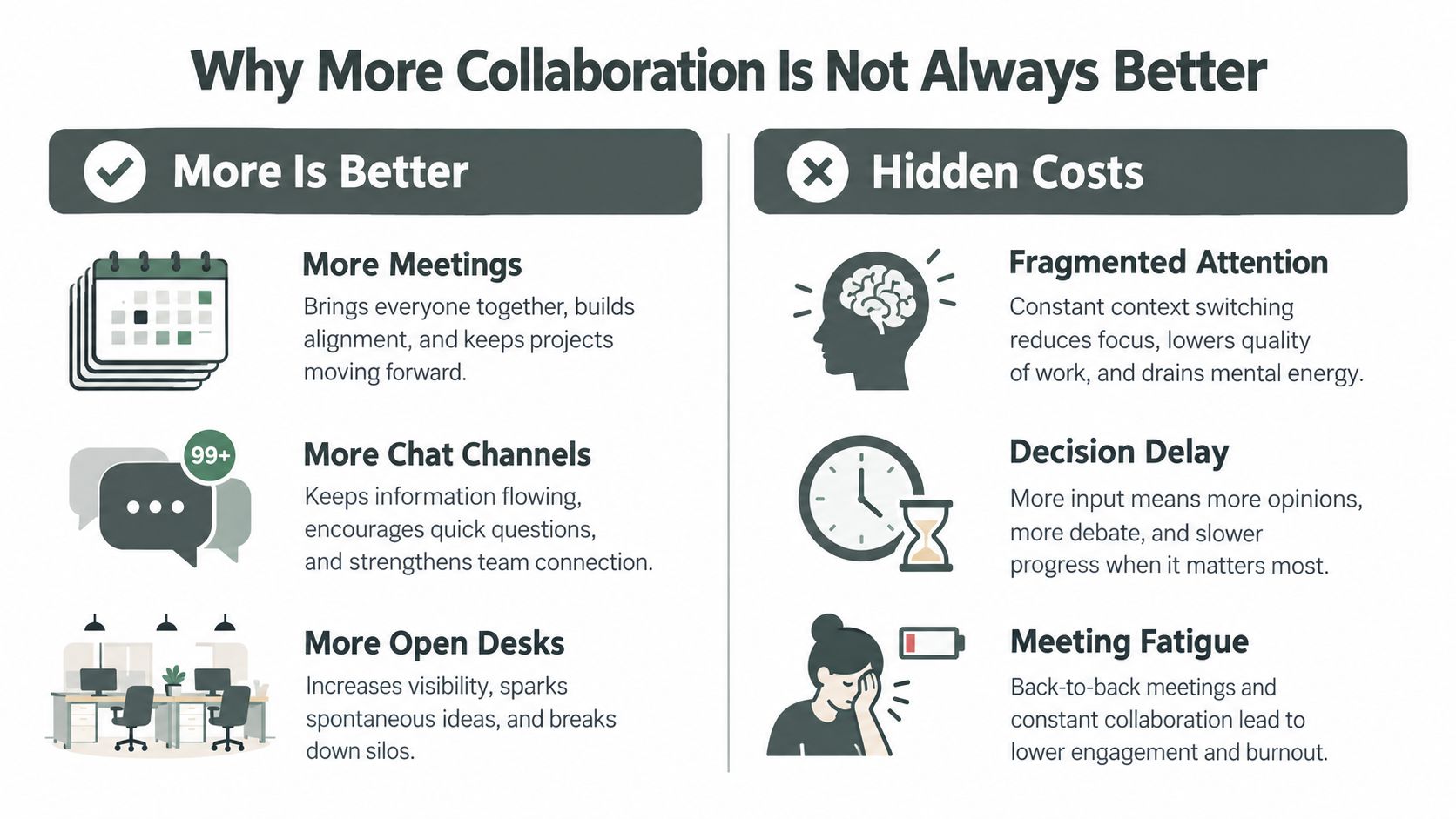 A comparison chart showing the benefits of collaboration versus the hidden costs of excessive collaboration in workplaces.