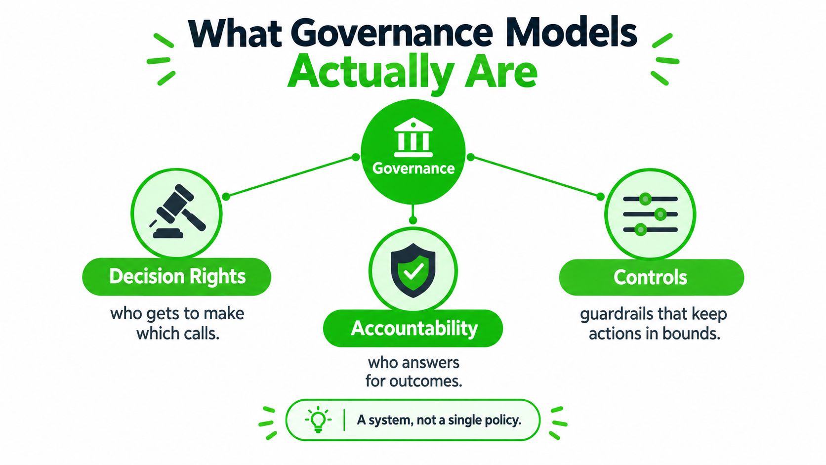 An infographic titled What Governance Models Actually Are, showing governance consisting of decision rights, accountability, and controls.