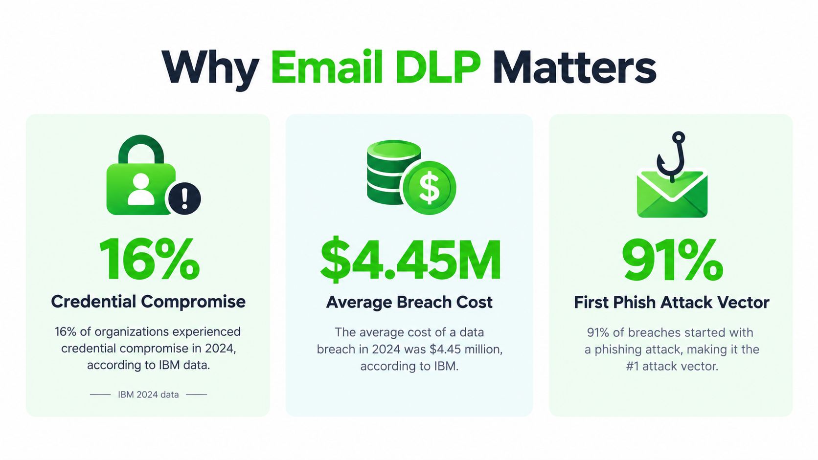An infographic titled Why Email DLP Matters displaying statistics about credential compromise, average breach cost, and phishing attacks.